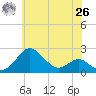 Cliffs Point tide chart for Wednesday, May 26, 2021
