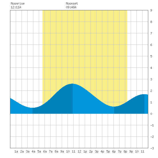 Cliffs Point tide chart for Sunday, May 30, 2021