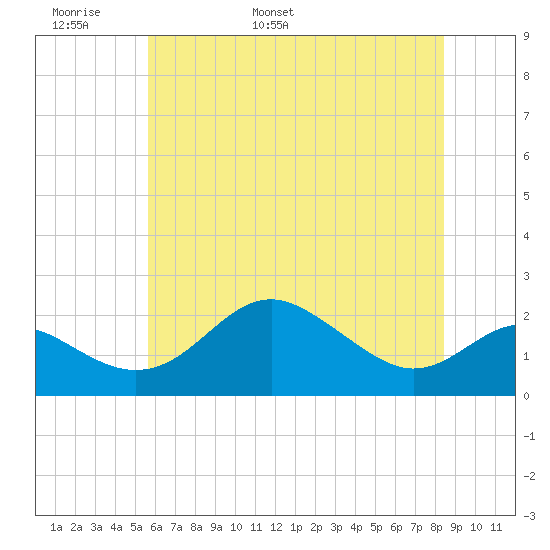 Cliffs Point tide chart for Monday, May 31, 2021