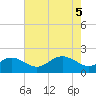 Cliffs Point tide chart for Wednesday, May 5, 2021