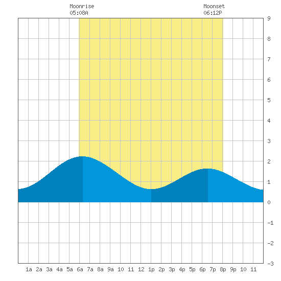 Cliffs Point tide chart for Sunday, May 9, 2021