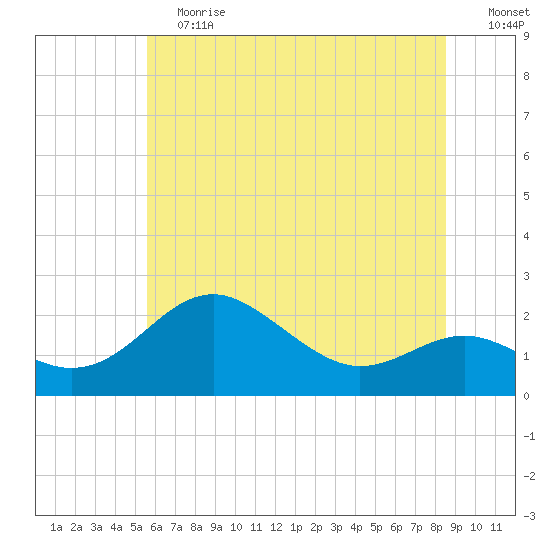 Cliffs Point tide chart for Saturday, June 12, 2021