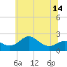 Cliffs Point tide chart for Monday, June 14, 2021