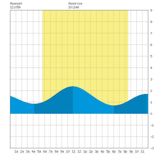 Cliffs Point tide chart for Tuesday, June 15, 2021