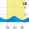 Cliffs Point tide chart for Wednesday, June 16, 2021