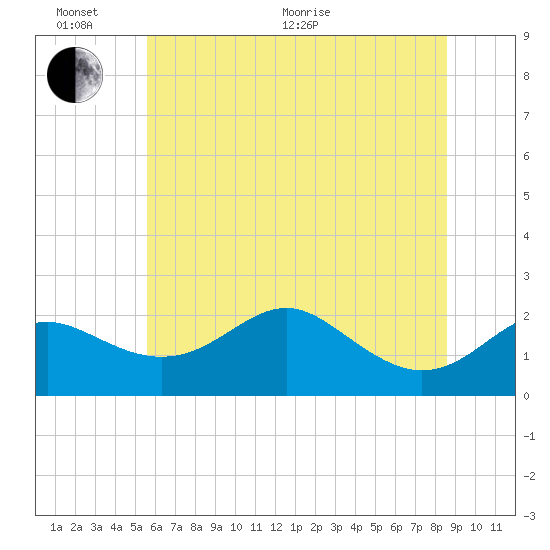 Cliffs Point tide chart for Thursday, June 17, 2021