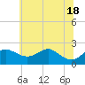 Cliffs Point tide chart for Friday, June 18, 2021