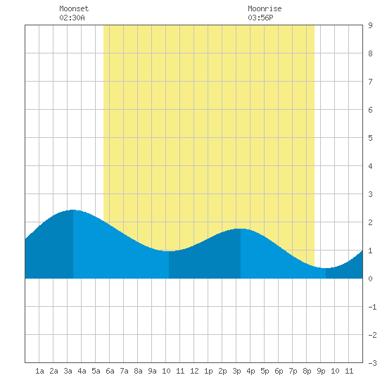 Cliffs Point tide chart for Sunday, June 20, 2021