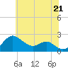 Cliffs Point tide chart for Monday, June 21, 2021