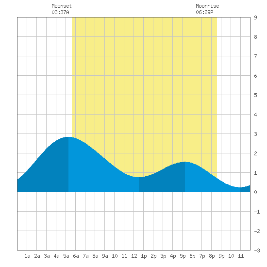 Cliffs Point tide chart for Tuesday, June 22, 2021