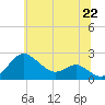 Cliffs Point tide chart for Tuesday, June 22, 2021