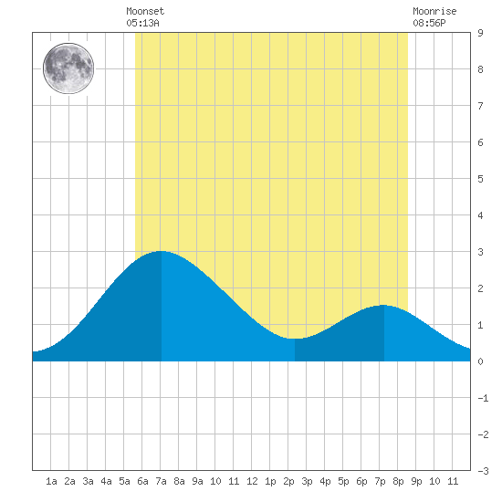 Cliffs Point tide chart for Thursday, June 24, 2021