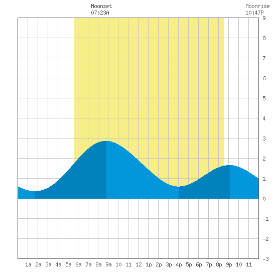 Cliffs Point tide chart for Saturday, June 26, 2021