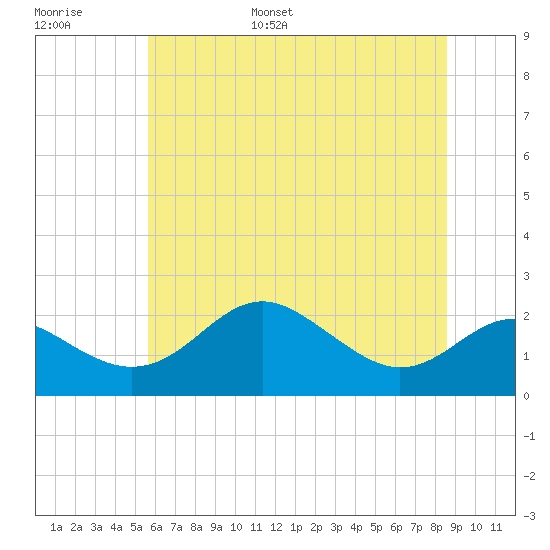 Cliffs Point tide chart for Tuesday, June 29, 2021