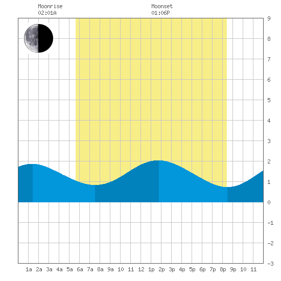 Cliffs Point tide chart for Wednesday, June 2, 2021