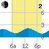 Cliffs Point tide chart for Wednesday, June 2, 2021