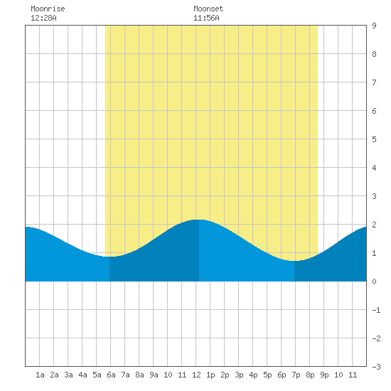 Cliffs Point tide chart for Wednesday, June 30, 2021