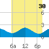 Cliffs Point tide chart for Wednesday, June 30, 2021
