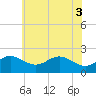 Cliffs Point tide chart for Thursday, June 3, 2021