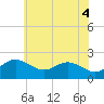 Cliffs Point tide chart for Friday, June 4, 2021