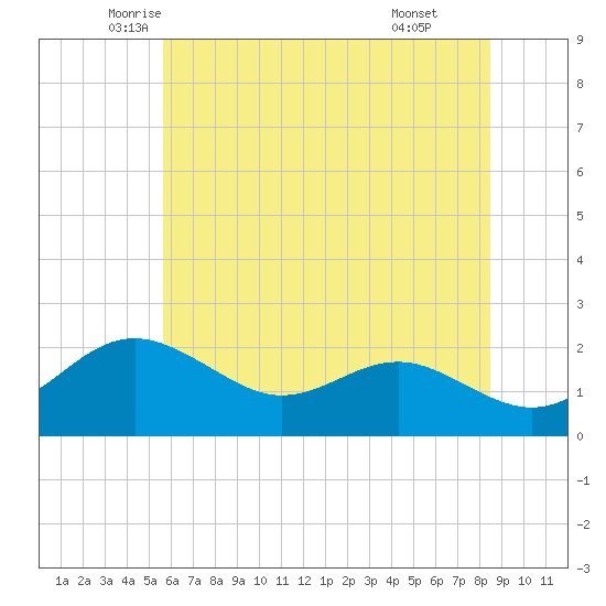 Cliffs Point tide chart for Saturday, June 5, 2021