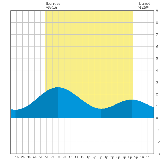 Cliffs Point tide chart for Saturday, July 10, 2021