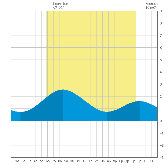 Cliffs Point tide chart for Sunday, July 11, 2021