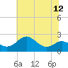 Cliffs Point tide chart for Monday, July 12, 2021