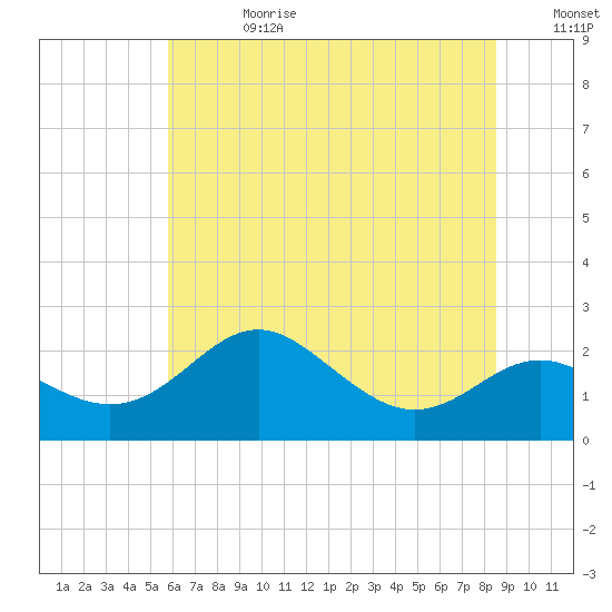 Cliffs Point tide chart for Tuesday, July 13, 2021