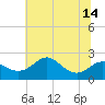 Cliffs Point tide chart for Wednesday, July 14, 2021