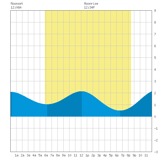 Cliffs Point tide chart for Friday, July 16, 2021