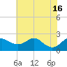 Cliffs Point tide chart for Friday, July 16, 2021