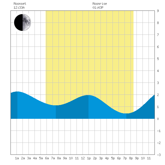 Cliffs Point tide chart for Saturday, July 17, 2021