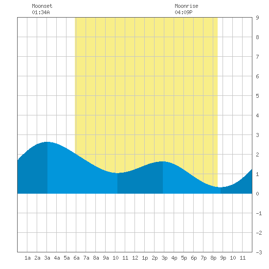 Cliffs Point tide chart for Monday, July 19, 2021
