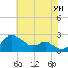 Cliffs Point tide chart for Tuesday, July 20, 2021