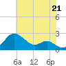 Cliffs Point tide chart for Wednesday, July 21, 2021