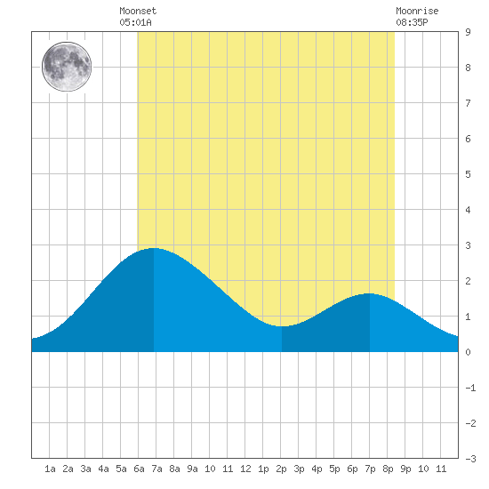 Cliffs Point tide chart for Friday, July 23, 2021