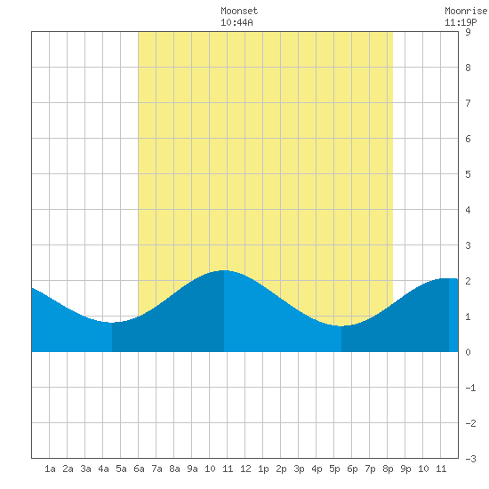 Cliffs Point tide chart for Wednesday, July 28, 2021