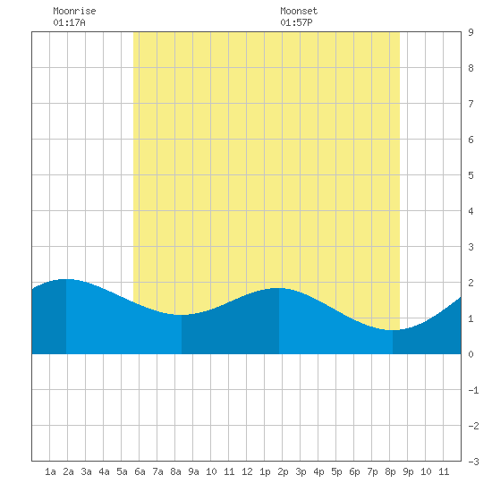 Cliffs Point tide chart for Friday, July 2, 2021