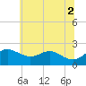 Cliffs Point tide chart for Friday, July 2, 2021