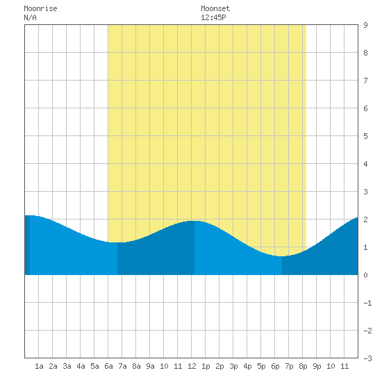 Cliffs Point tide chart for Friday, July 30, 2021