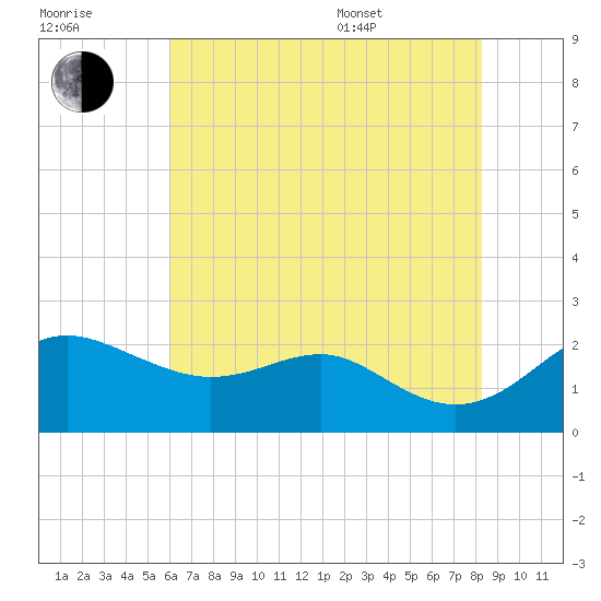 Cliffs Point tide chart for Saturday, July 31, 2021
