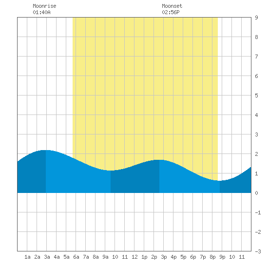 Cliffs Point tide chart for Saturday, July 3, 2021