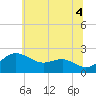 Cliffs Point tide chart for Sunday, July 4, 2021