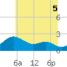 Cliffs Point tide chart for Monday, July 5, 2021