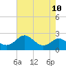 Cliffs Point tide chart for Tuesday, August 10, 2021
