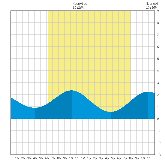 Cliffs Point tide chart for Thursday, August 12, 2021
