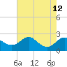 Cliffs Point tide chart for Thursday, August 12, 2021