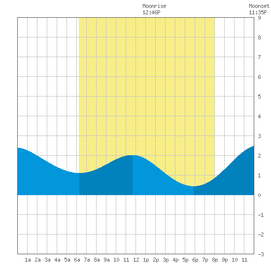 Cliffs Point tide chart for Saturday, August 14, 2021