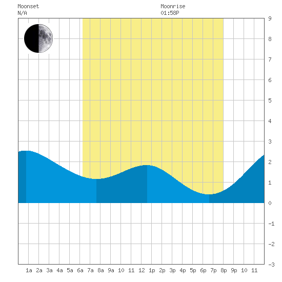 Cliffs Point tide chart for Sunday, August 15, 2021